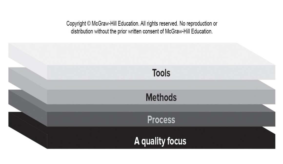 Software Engineering Layers